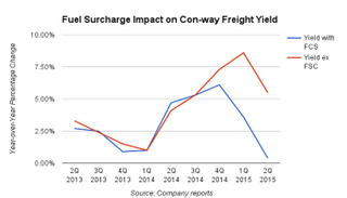 Illustration for article titled Cost Effective Methods When
Shipping Less-Than-Truckload Freight